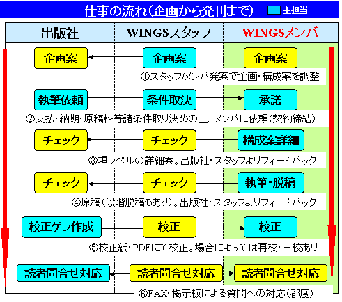 Wingsプロジェクトメンバ募集 Wings